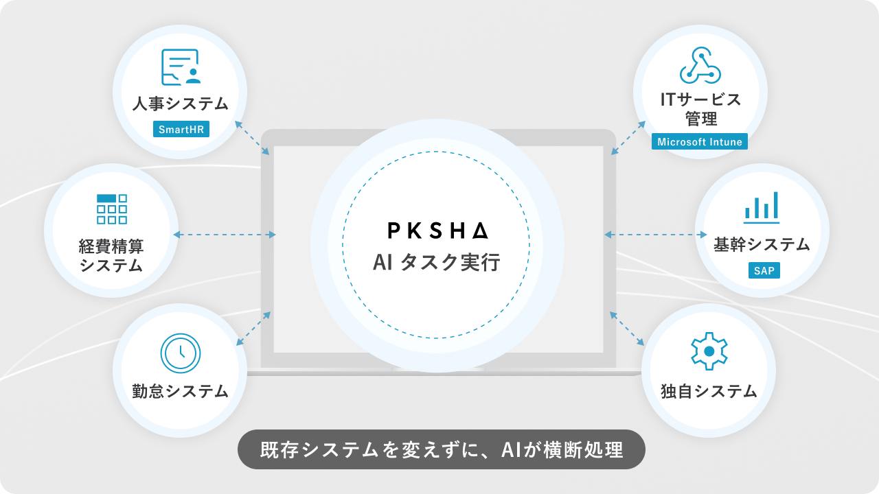 既存システムを変えることなく、PKSHA AIタスク実行を通して連携している説明図