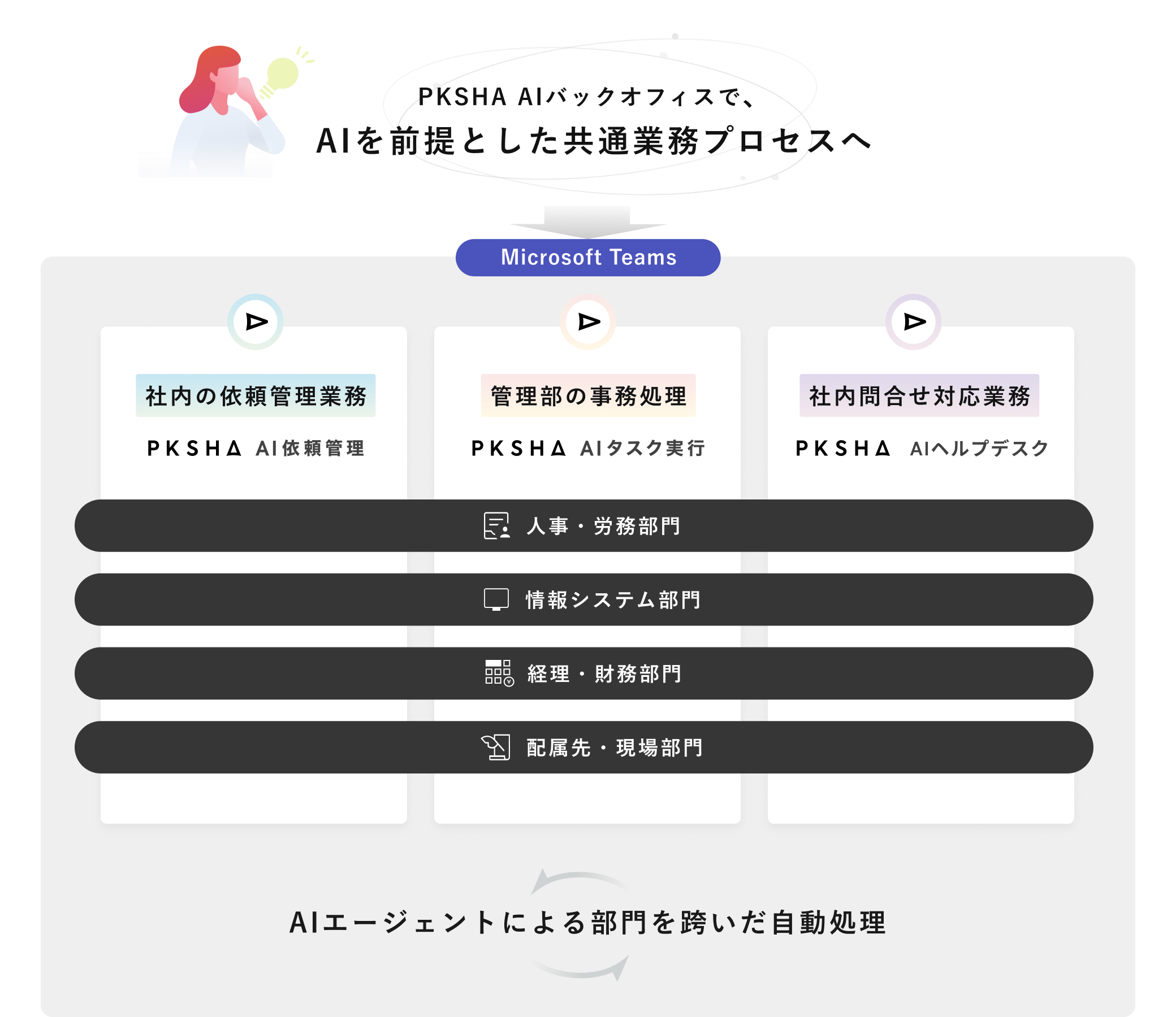 PKSHA AIバックオフィスによって業務フローが共通になり全社横断していることを示す図解イメージ