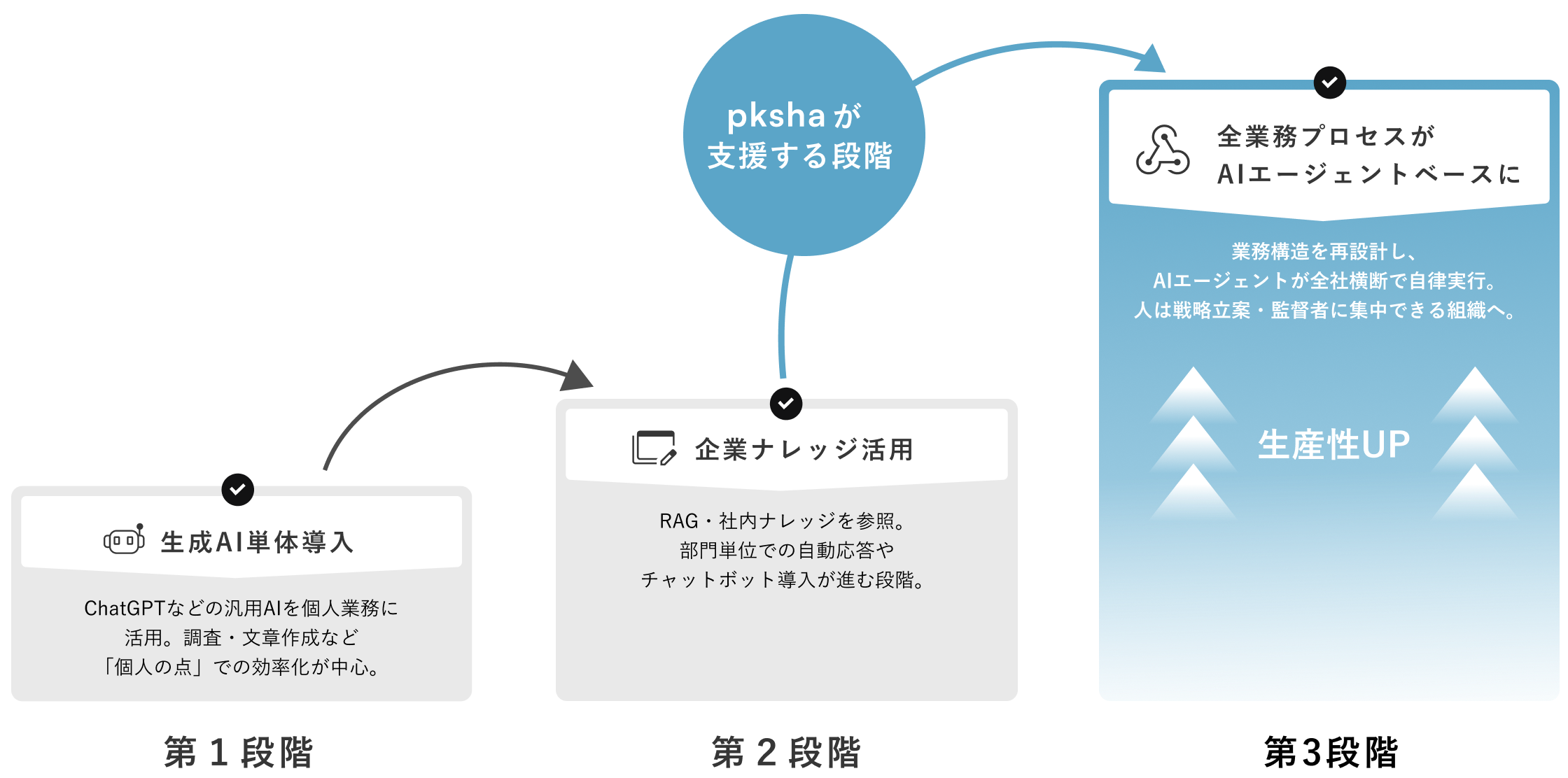PKSHAが生成AI活用フェーズ3への移行を支援し、生産性が上がることを示した説明図