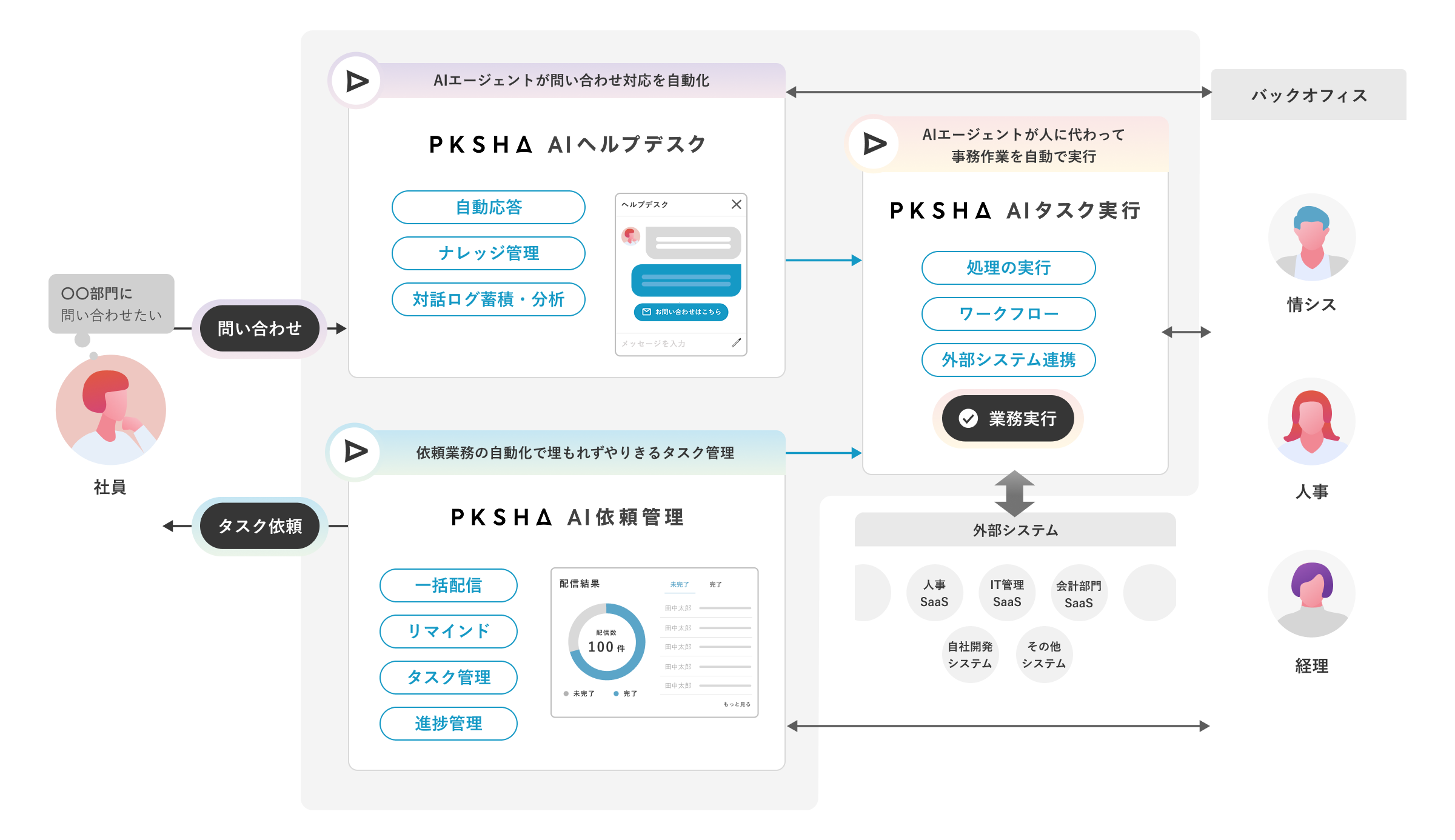 社員の問合せやタスクの依頼・実行がPKSHA AIバックオフィスを通じて新たな業務プロセスになっている事を示した説明フロー図