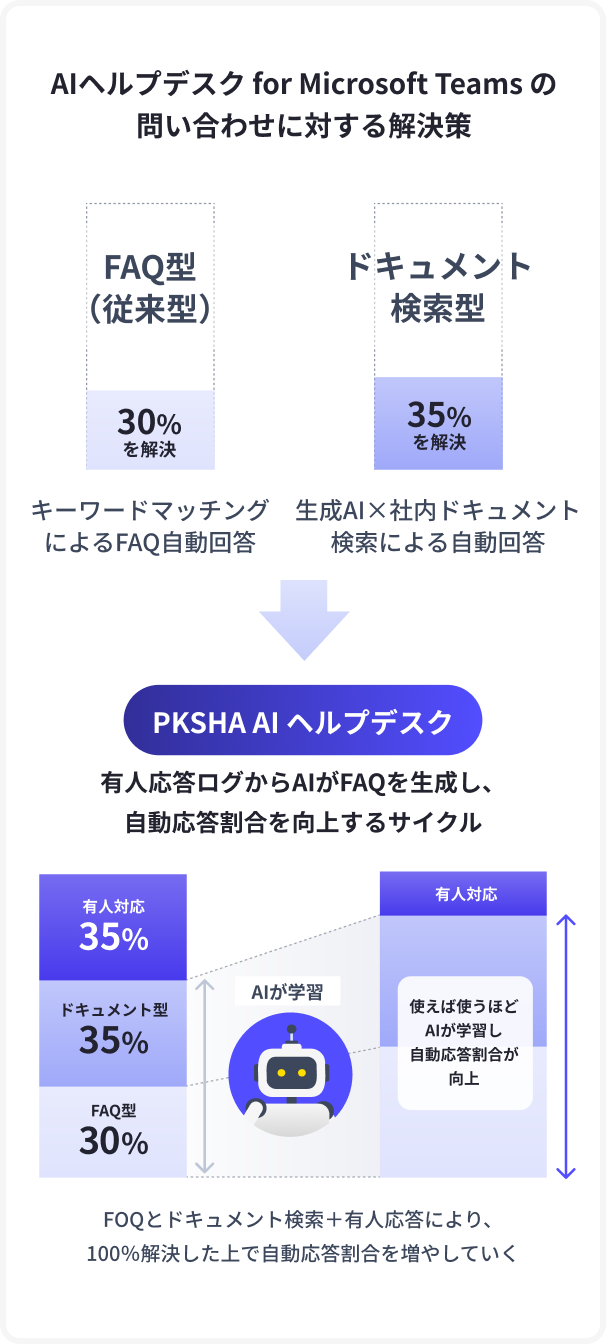 問合せに対する解決策