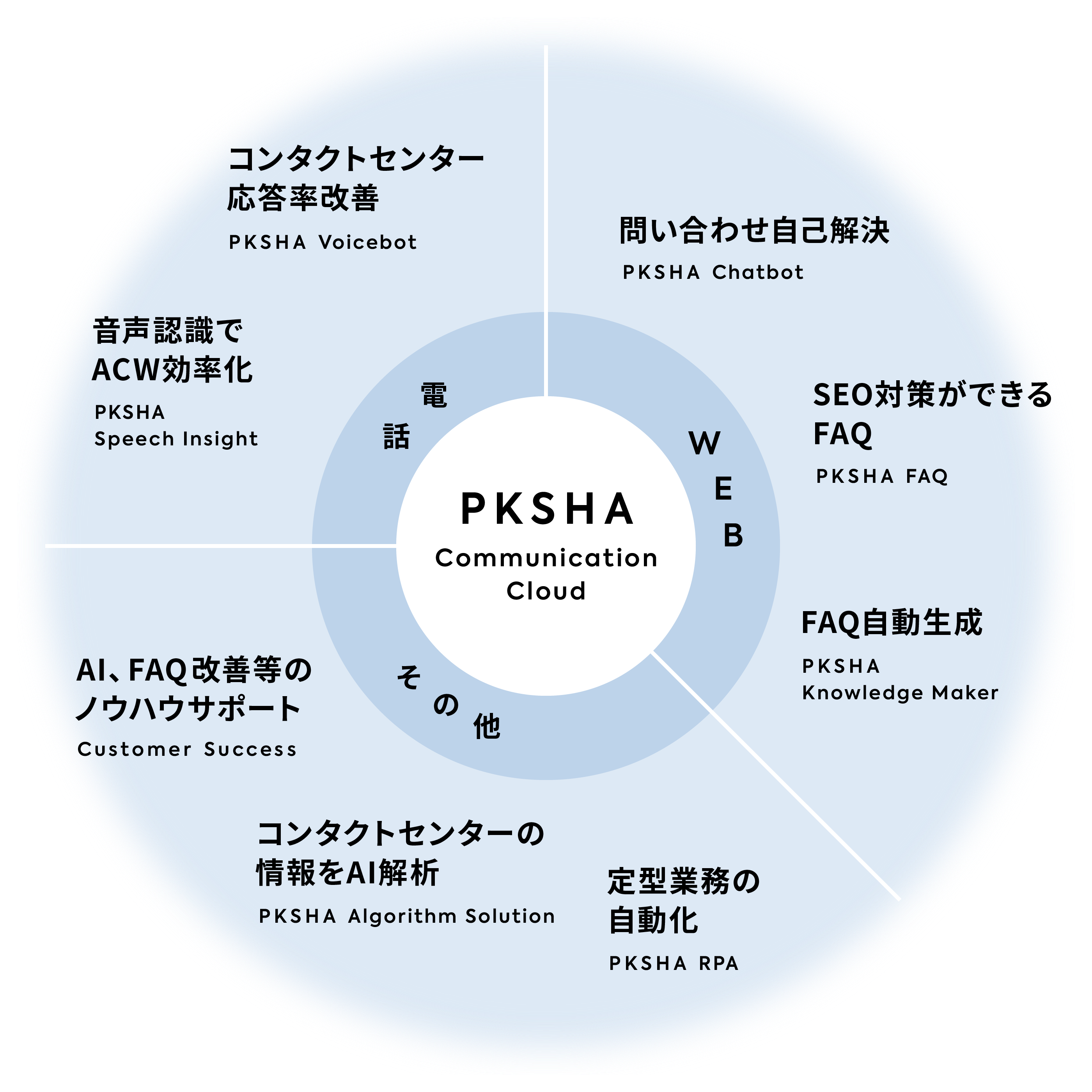 PKSHA Communication Cloud
