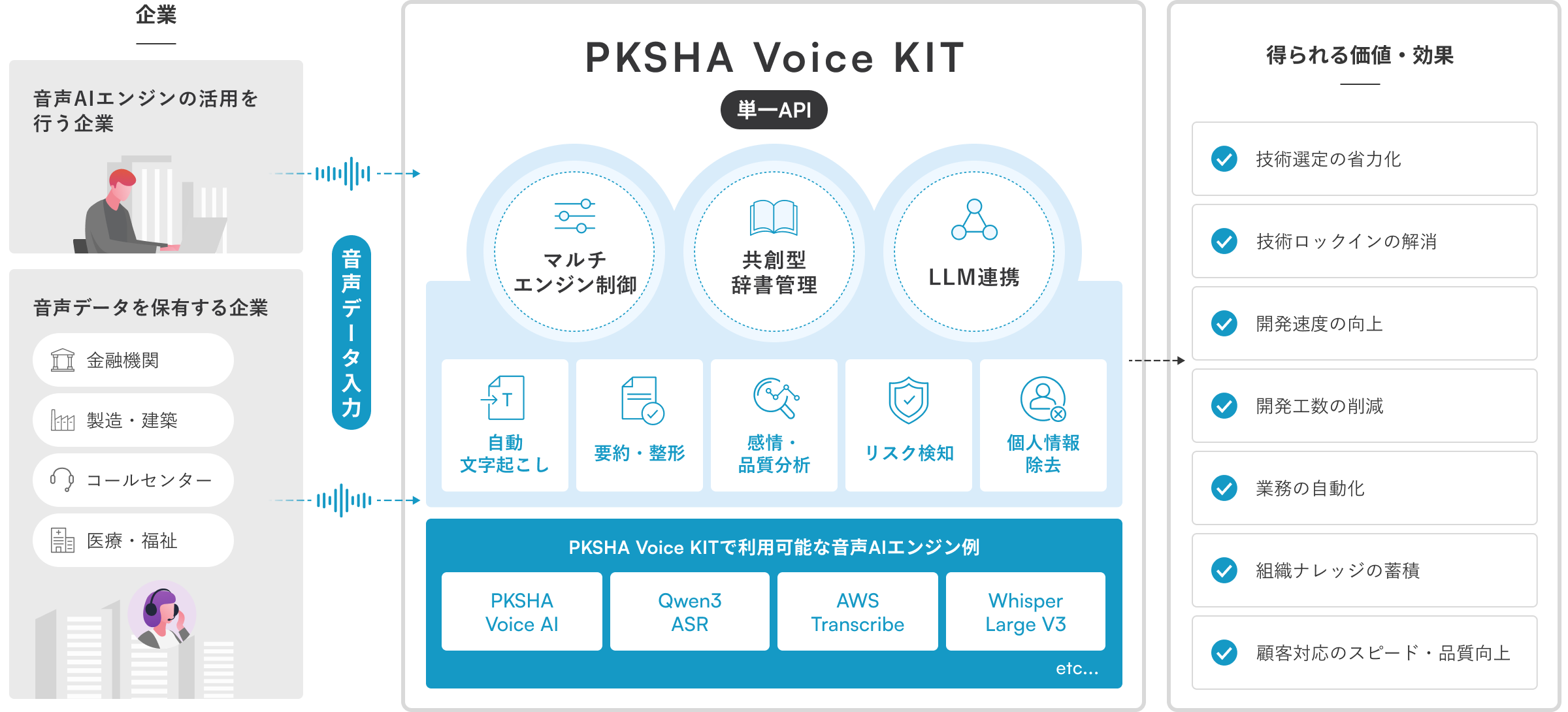 PKSHA Voice KITの使用イメージ図（価値・効果）