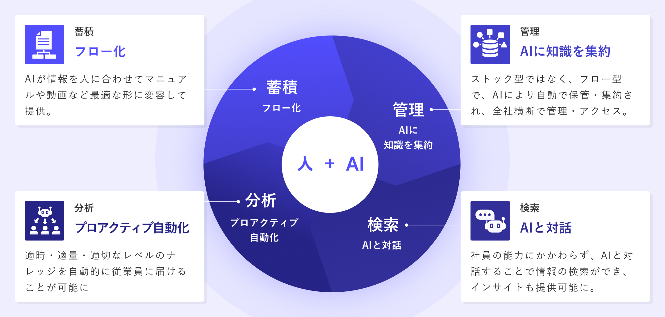 人とAIの協働で実現される、ナレッジの「蓄積」「管理」「検索」「分析」のサイクルを示す図