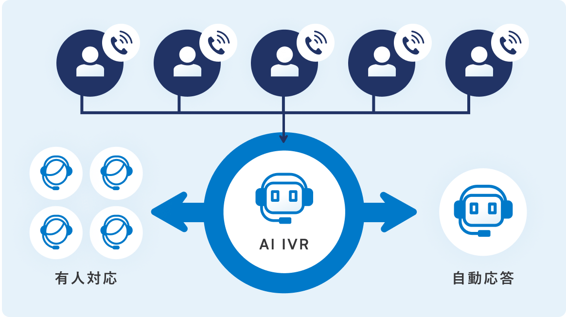 PKSHA Voicebot（パークシャ ボイスボット）のAI IVRが顧客からの入電を、有人対応と自動応答に振り分けていることを示す図
