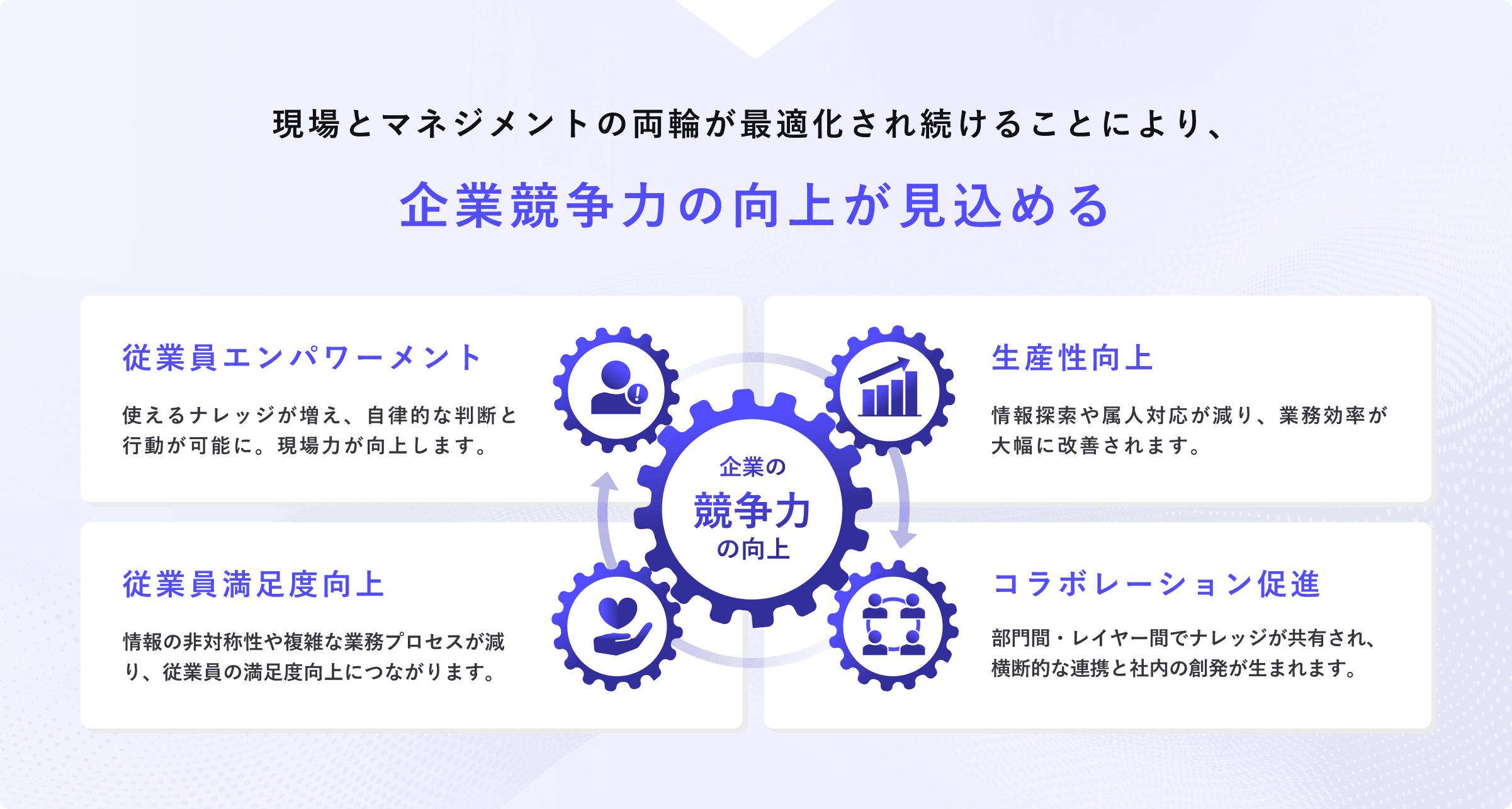企業の競争力の向上のために、「従業員エンパワーメント」「生産性向上」「従業員満足度向上」「コラボレーション促進」という4つの歯車が噛み合っている状態を示す図