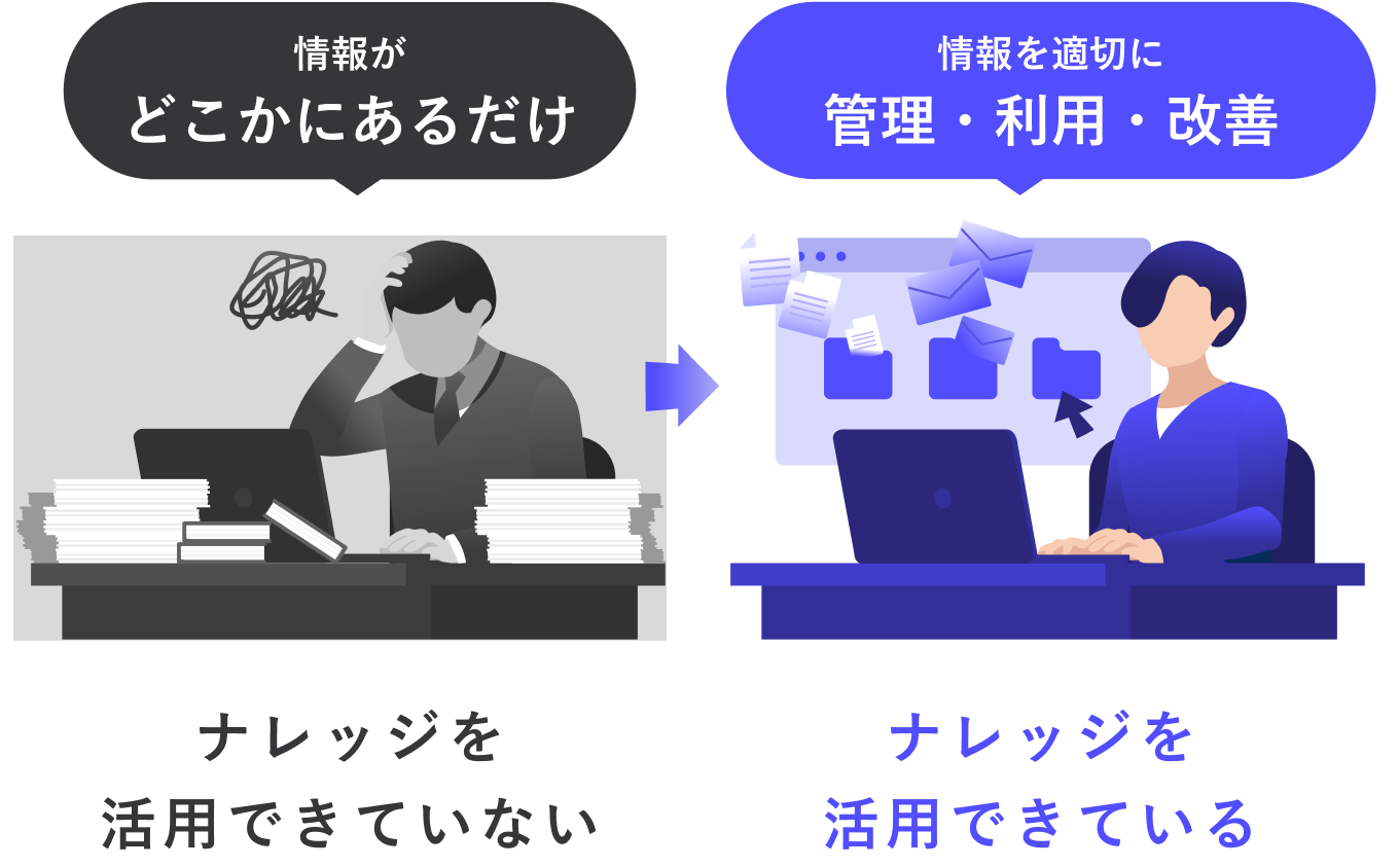 「ナレッジを活用できていない状態」と「ナレッジを活用できている状態」を比較する図