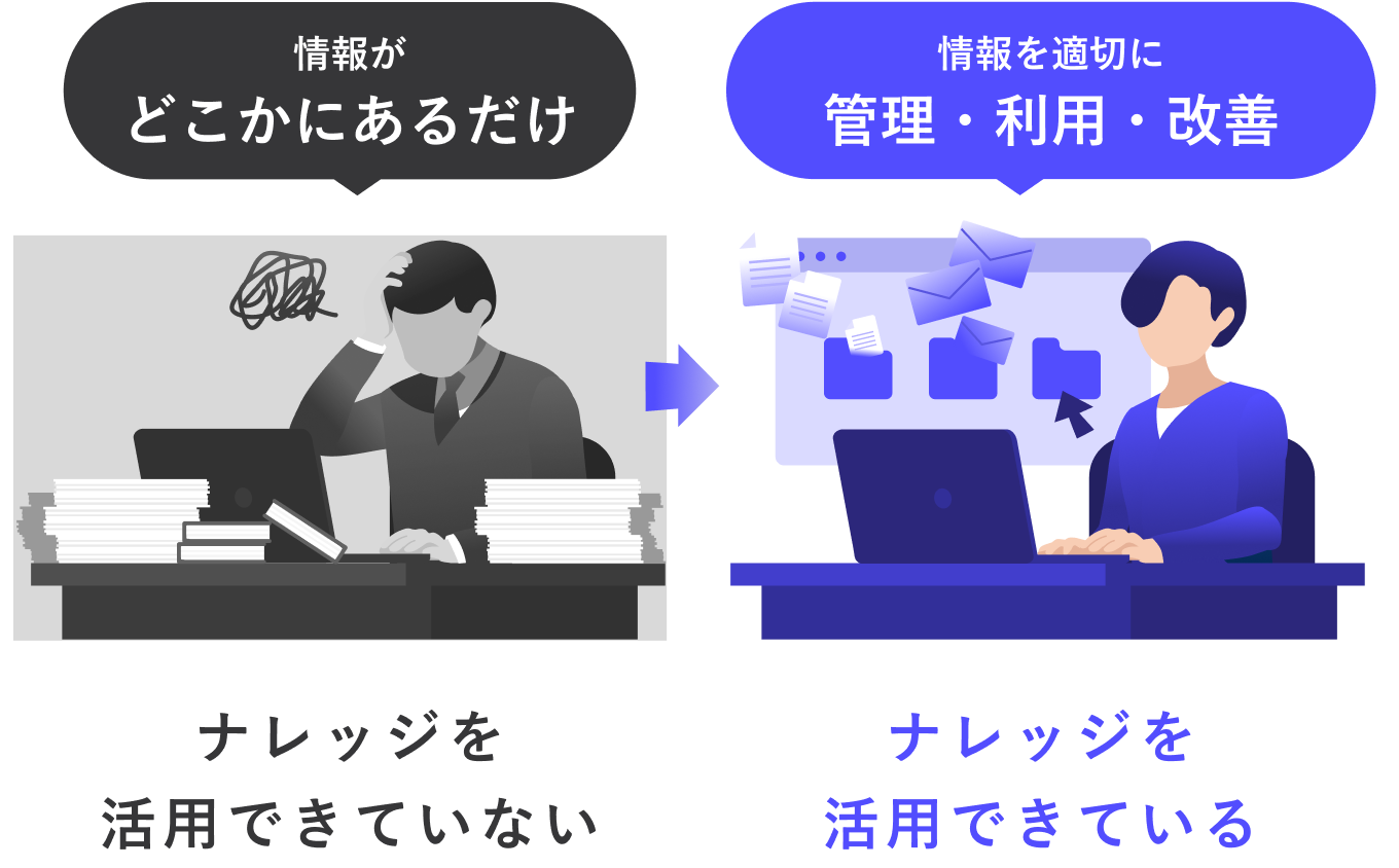 「ナレッジを活用できていない状態」と「ナレッジを活用できている状態」を比較する図