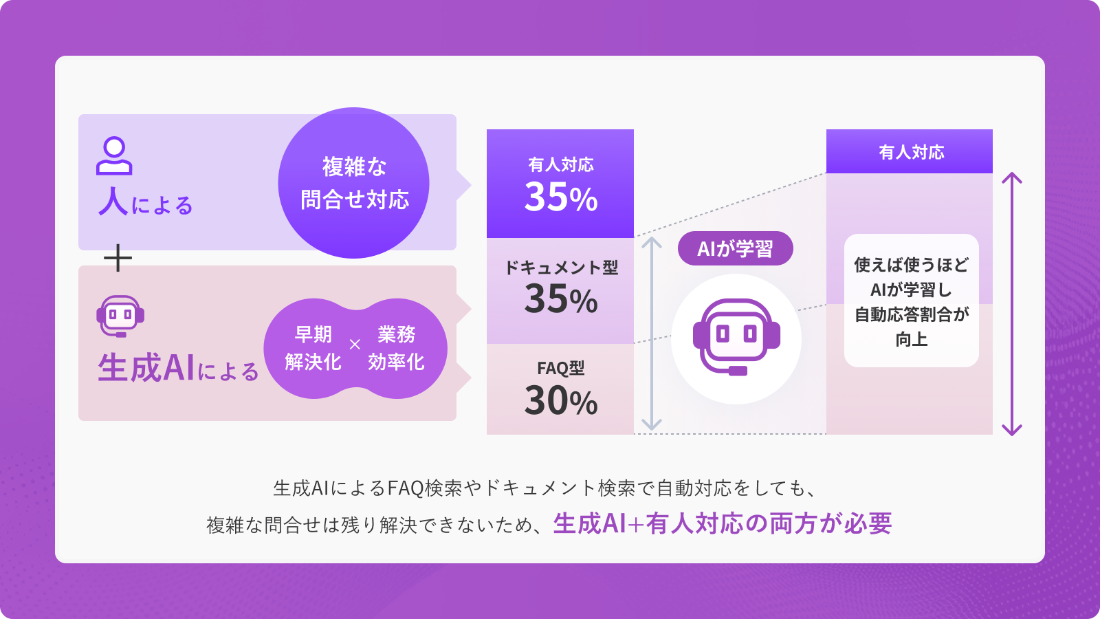 PKSHA AI Helpdesk（パークシャ AI ヘルプデスク）の導入により、過去の対応ログをAIが学習することで、有人対応の割合を減らし、人とAIの協働フローが構築されていくことを示すイメージ