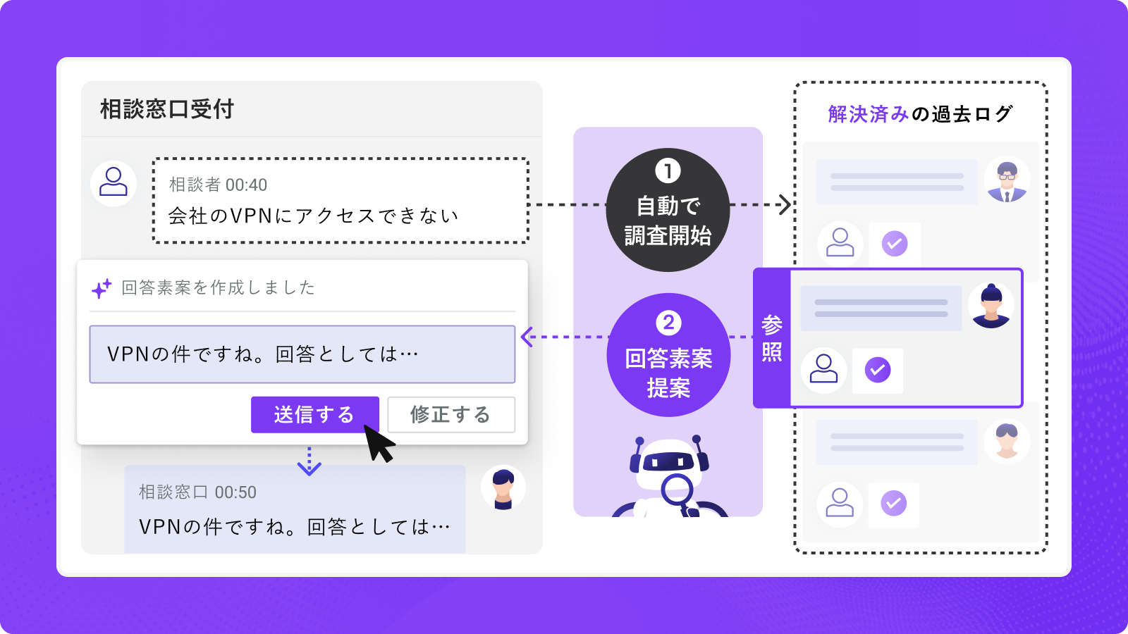 PKSHA AI Helpdesk（パークシャ AI ヘルプデスク）のAIが過去の対応ログを活用し、回答素案を自動作成し、オペレーターを支援している様子を示す図