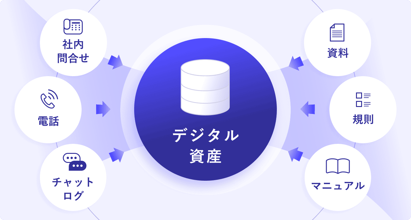 社内問合せ、電話ログ、チャットログ、資料、規則、マニュアルなどの暗黙知やコミュニケーションがデジタル資産化していく状態を示す図