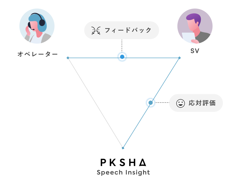 評価・育成時の業務相関図とPKSHA Speech Insightの提供機能