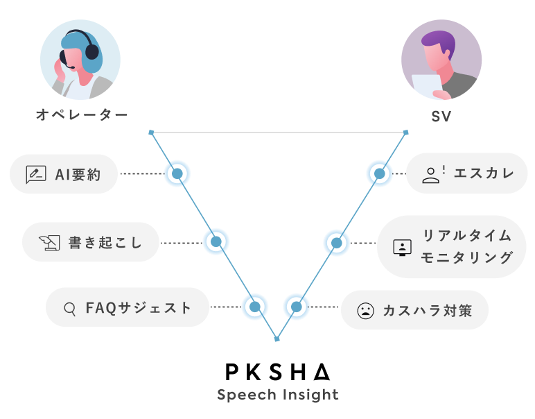 通話中の業務相関図とPKSHA Speech Insightの提供機能