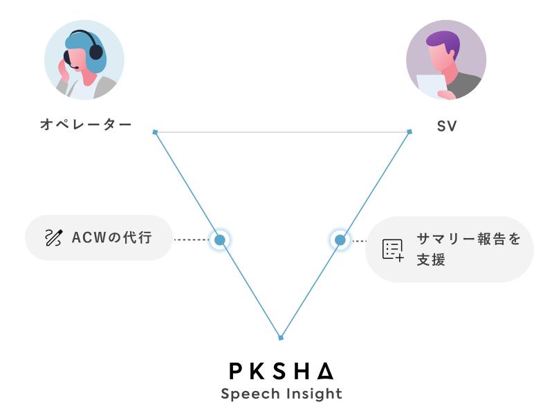 通話後の業務相関図とPKSHA Speech Insightの提供機能