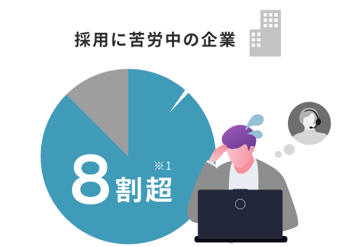 採用に苦労している企業が8割を超えたことを示すイメージ図