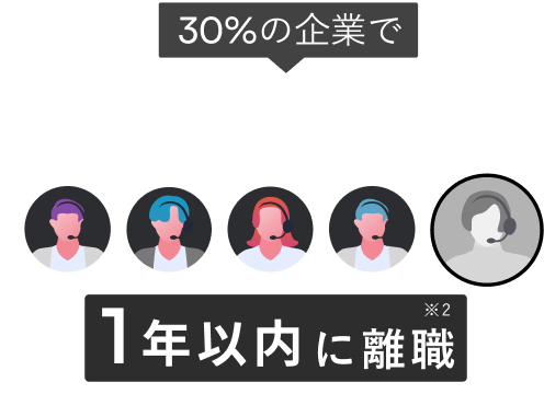 30%の企業で新人オペレーター5人に1人が1年以内に早期離職していることを示すイメージ図