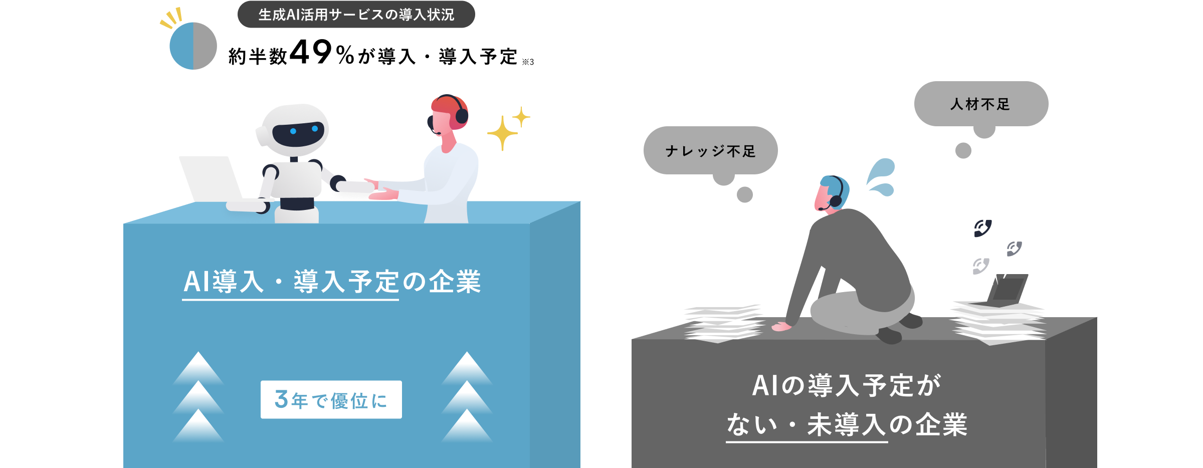 約半数の企業がAI導入・導入予定で、3年でAI導入検討をしていない企業より優位に立っているイメージ図