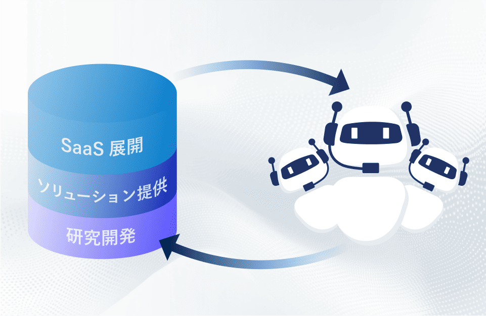 PKSHA（パークシャ）の強みである、「研究開発」「ソリューション提供」「SaaS展開」の3層構造によるフィードバックループが回っているイメージ