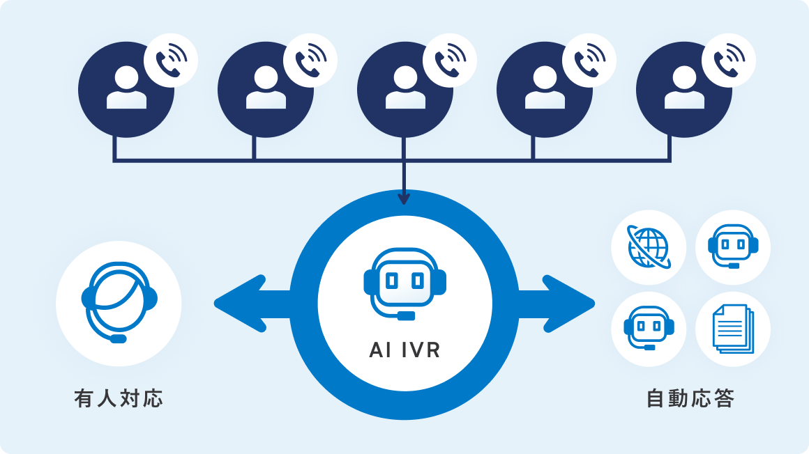 PKSHA Voicebot（パークシャ ボイスボット）のAI-IVRが業務の自動化を推進し、自動応答の範囲を拡大していくことを示す図