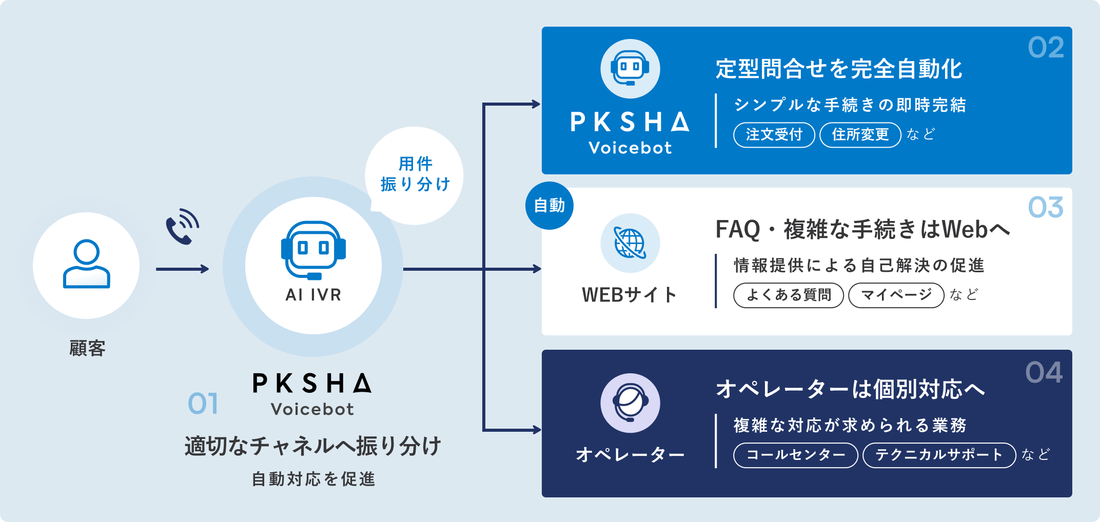 顧客からの入電に対して、PKSHA Voicebot（AI-IVR）が入電分析をし、そのまま自動対応するか、Webサイトを案内するか、オペレータが個別対応するか、適切な用件振り分けをすることを示す図